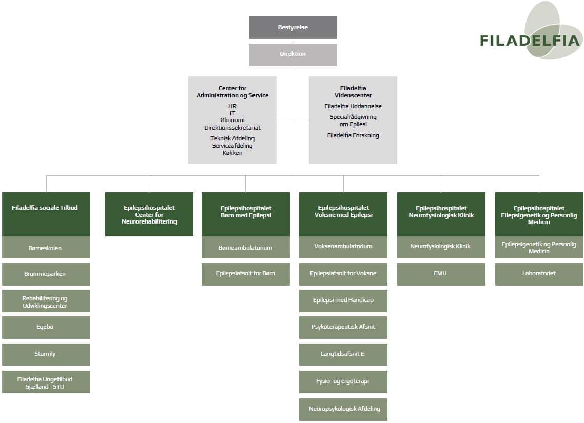 Filadelfias organisationsdiagram maj 2025